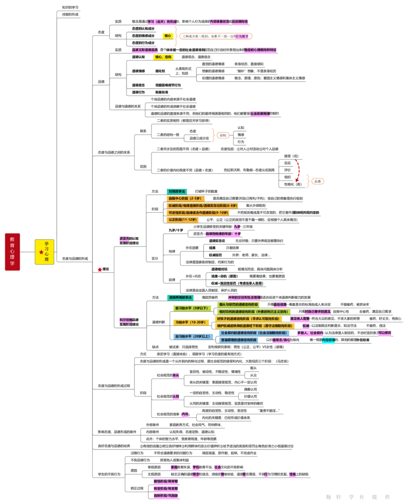 教育心理学_26事业职测+综合_闲鱼2026事业单位职测+综合_2.综应或写作等_00ABCDE类综应笔记_04综应d类笔记15页+背诵材料_综应背诵材料D类_教基教综_笔记习题资料_03思维导图