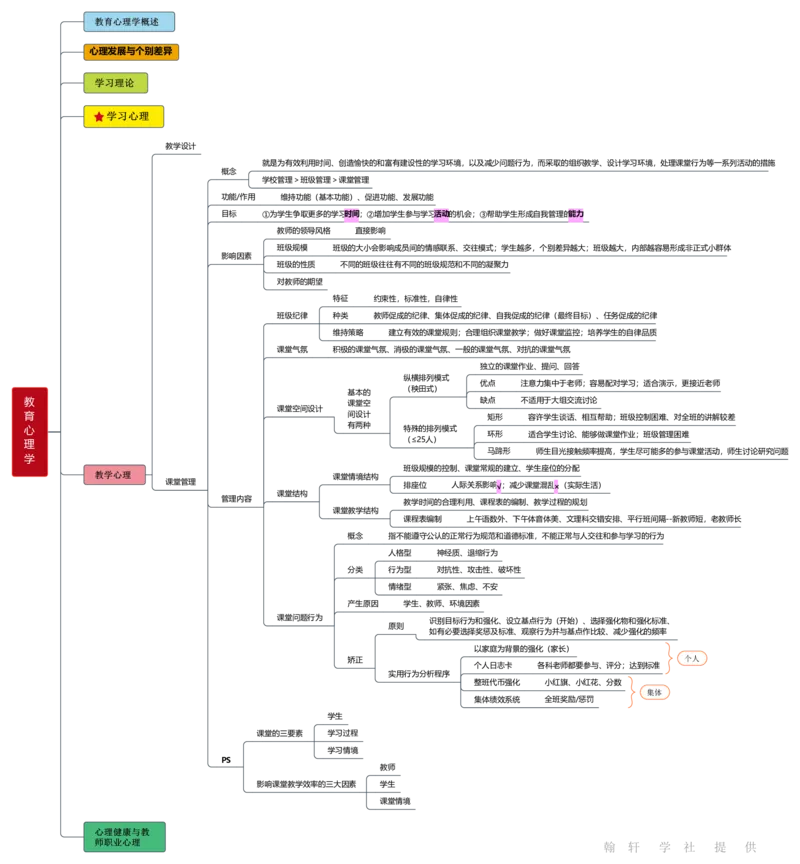 教育心理学_26事业职测+综合_闲鱼2026事业单位职测+综合_2.综应或写作等_00ABCDE类综应笔记_04综应d类笔记15页+背诵材料_综应背诵材料D类_教基教综_笔记习题资料_03思维导图