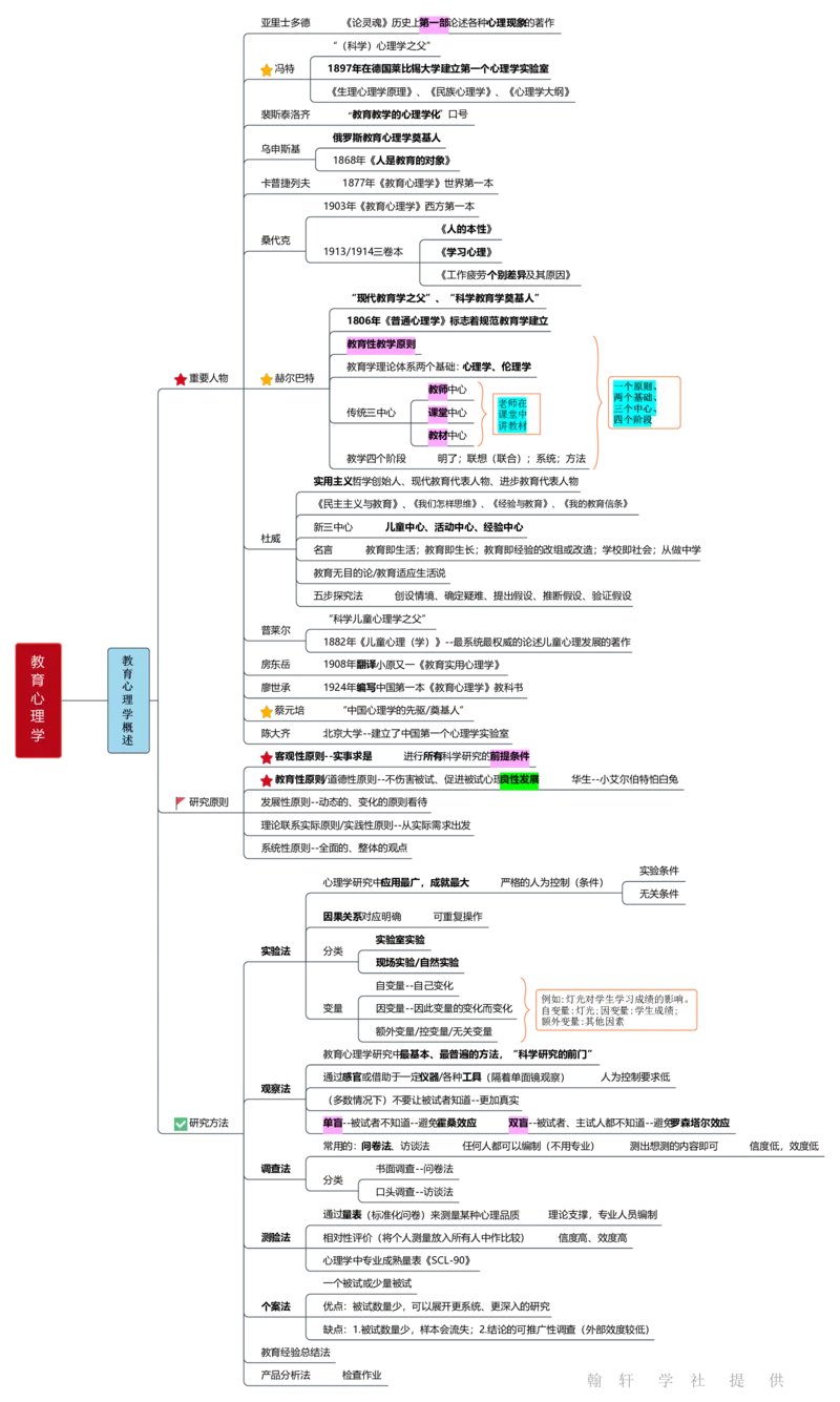 教育心理学_26事业职测+综合_闲鱼2026事业单位职测+综合_2.综应或写作等_00ABCDE类综应笔记_04综应d类笔记15页+背诵材料_综应背诵材料D类_教基教综_笔记习题资料_03思维导图