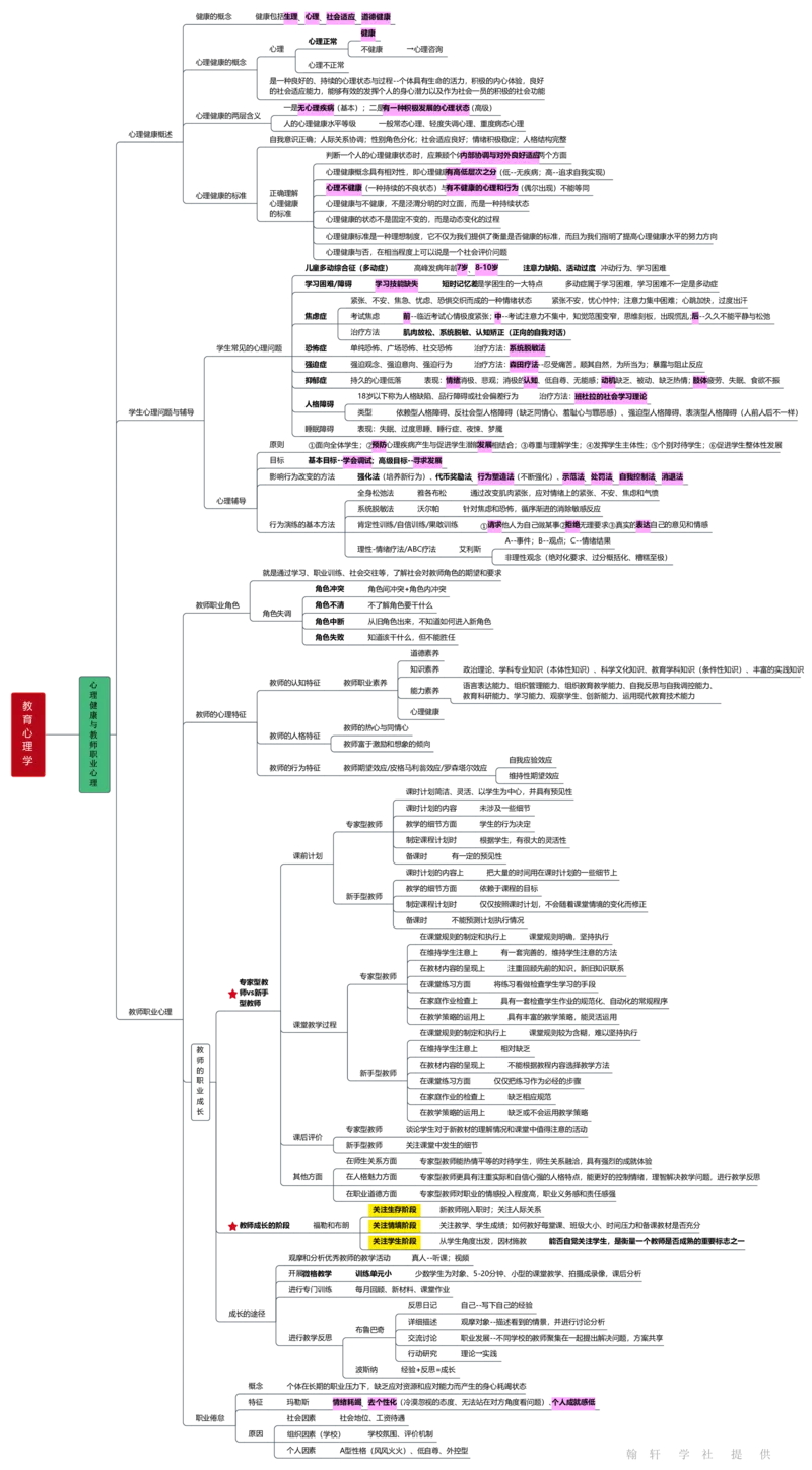 教育心理学_26事业职测+综合_闲鱼2026事业单位职测+综合_2.综应或写作等_00ABCDE类综应笔记_04综应d类笔记15页+背诵材料_综应背诵材料D类_教基教综_笔记习题资料_03思维导图