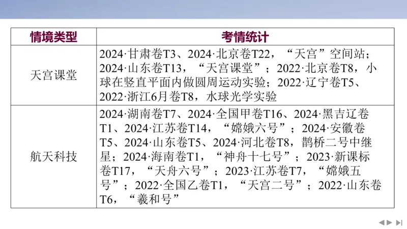 2025版高考物理二轮复习配套课件第二部分揭秘一高考命题的8大热点情境情境2航天工程类情境_4.2025物理总复习_2025年新高考资料_二轮复习_2025高考物理二轮复习配套课件