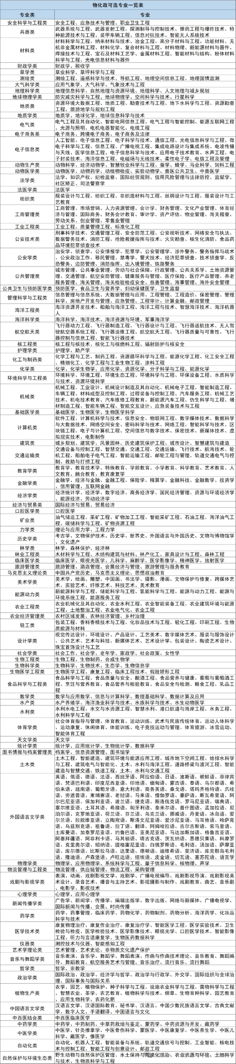 12种选科组合专业对照表_2025年4月最新发布2025年《全国31省各地》高考志愿填报（各省高校介绍+各省一分一段表+热门专业+避坑指南）_志愿填报避坑指南汇总