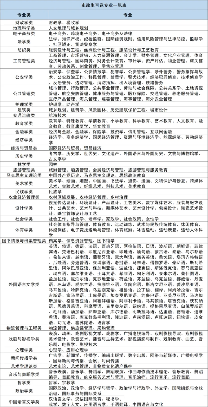 12种选科组合专业对照表_2025年4月最新发布2025年《全国31省各地》高考志愿填报（各省高校介绍+各省一分一段表+热门专业+避坑指南）_志愿填报避坑指南汇总