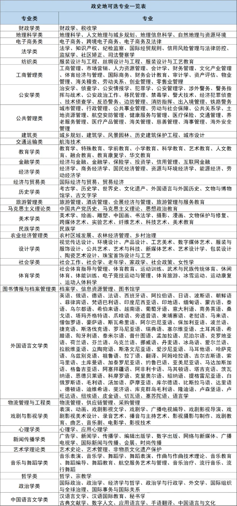 12种选科组合专业对照表_2025年4月最新发布2025年《全国31省各地》高考志愿填报（各省高校介绍+各省一分一段表+热门专业+避坑指南）_志愿填报避坑指南汇总