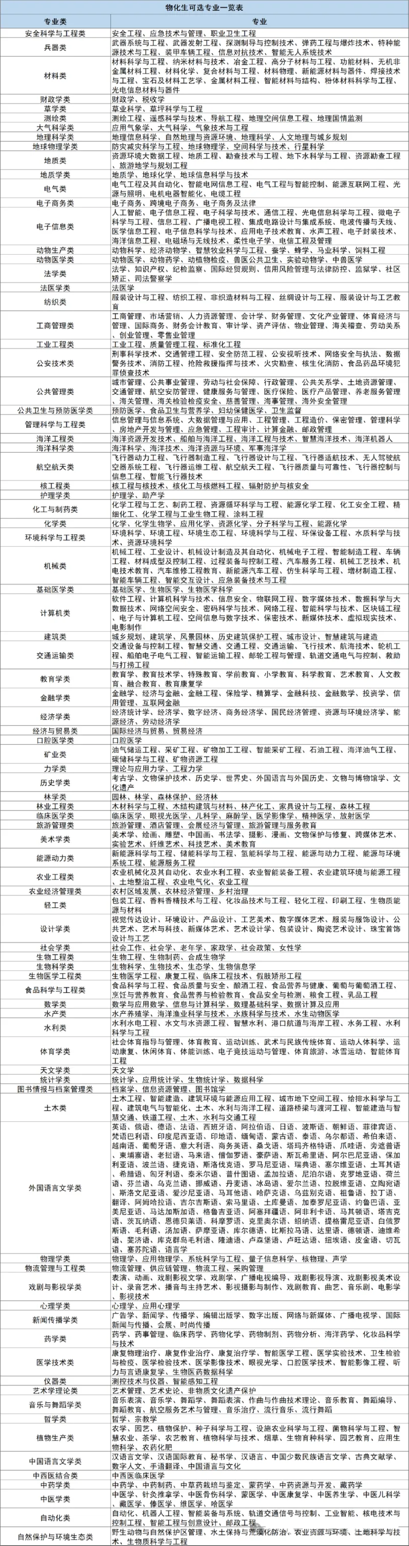 12种选科组合专业对照表_2025年4月最新发布2025年《全国31省各地》高考志愿填报（各省高校介绍+各省一分一段表+热门专业+避坑指南）_志愿填报避坑指南汇总