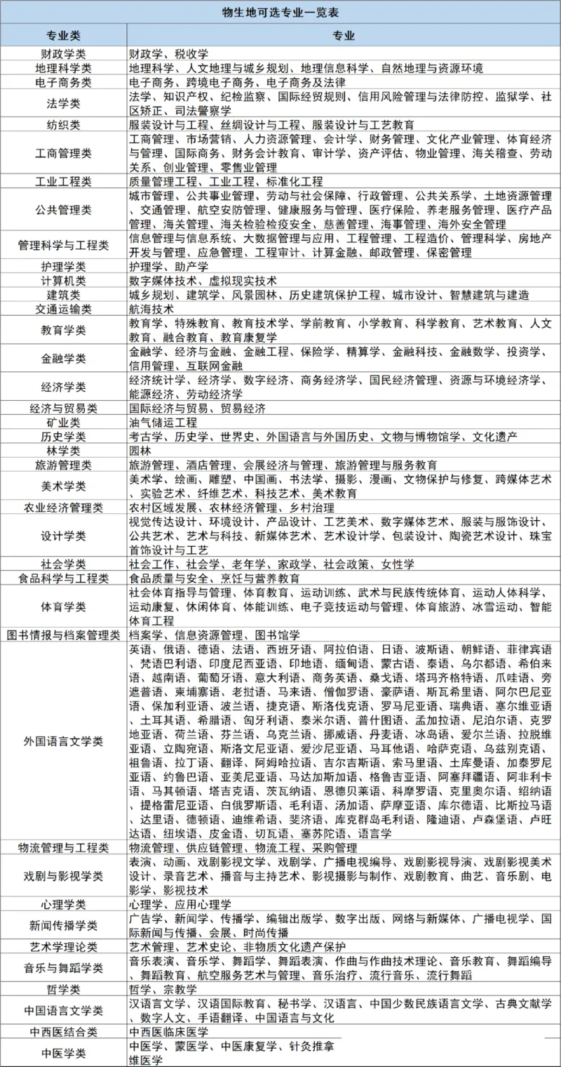 12种选科组合专业对照表_2025年4月最新发布2025年《全国31省各地》高考志愿填报（各省高校介绍+各省一分一段表+热门专业+避坑指南）_志愿填报避坑指南汇总