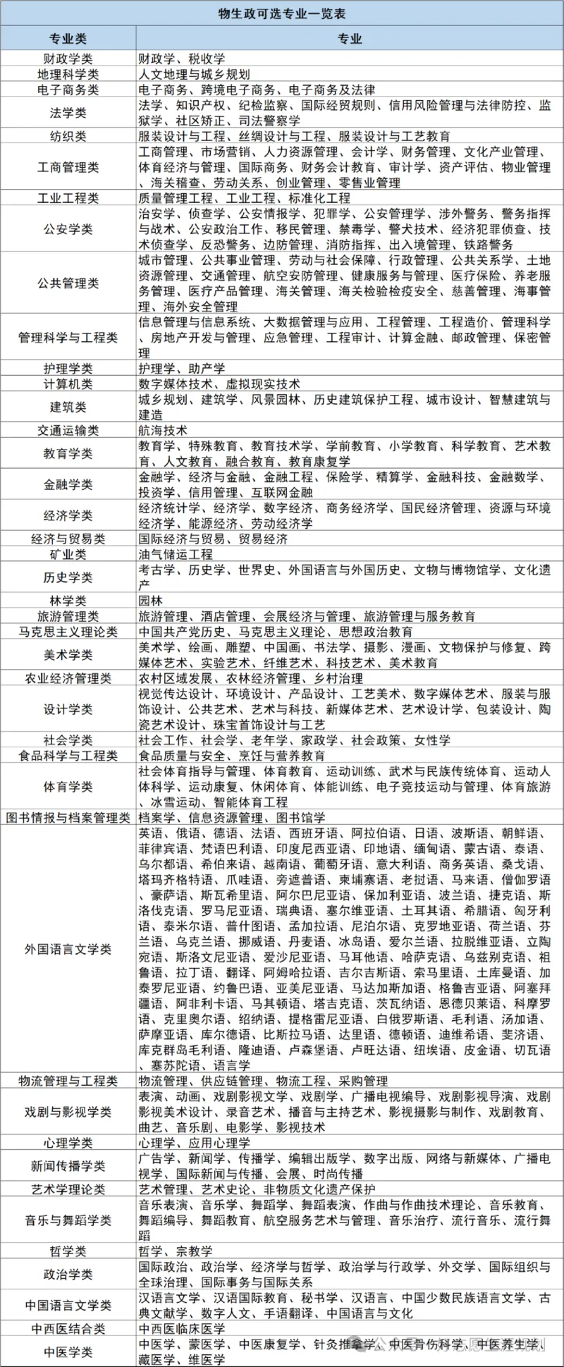 12种选科组合专业对照表_2025年4月最新发布2025年《全国31省各地》高考志愿填报（各省高校介绍+各省一分一段表+热门专业+避坑指南）_志愿填报避坑指南汇总