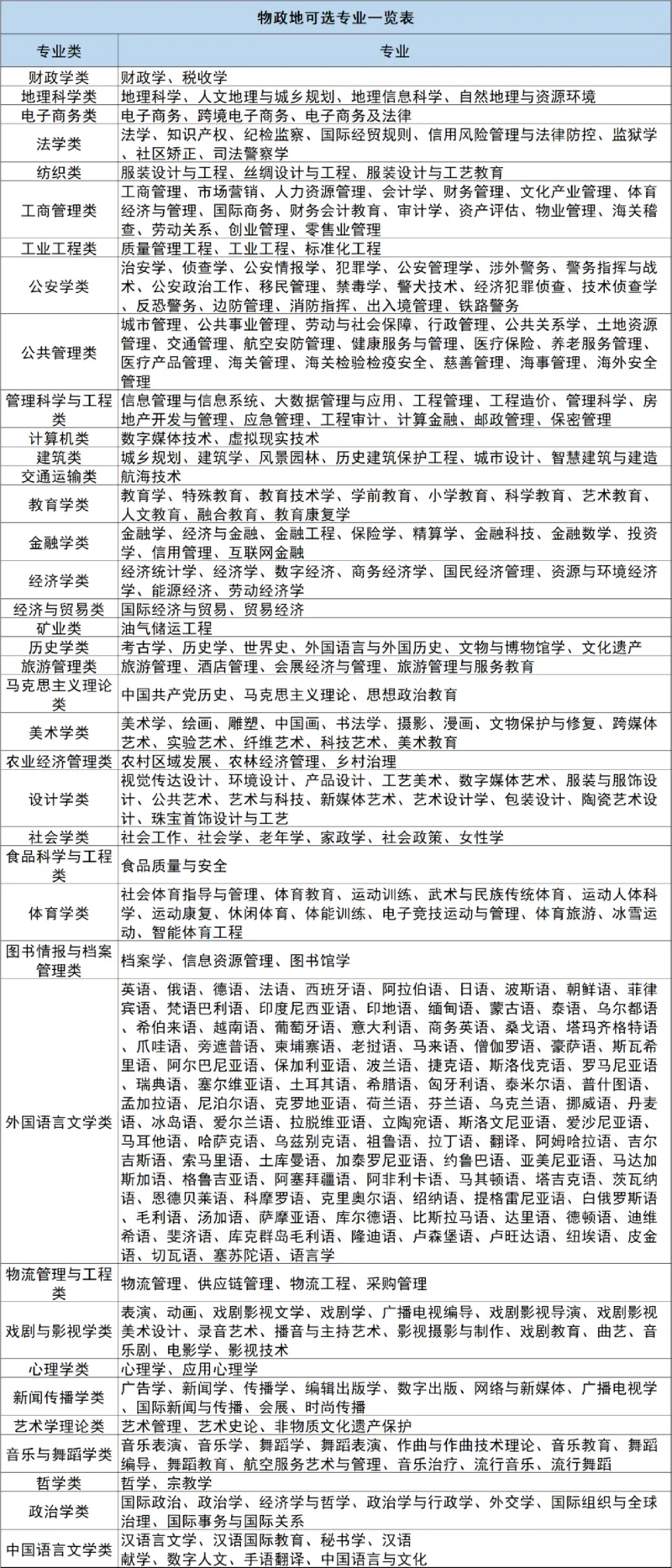 12种选科组合专业对照表_2025年4月最新发布2025年《全国31省各地》高考志愿填报（各省高校介绍+各省一分一段表+热门专业+避坑指南）_志愿填报避坑指南汇总