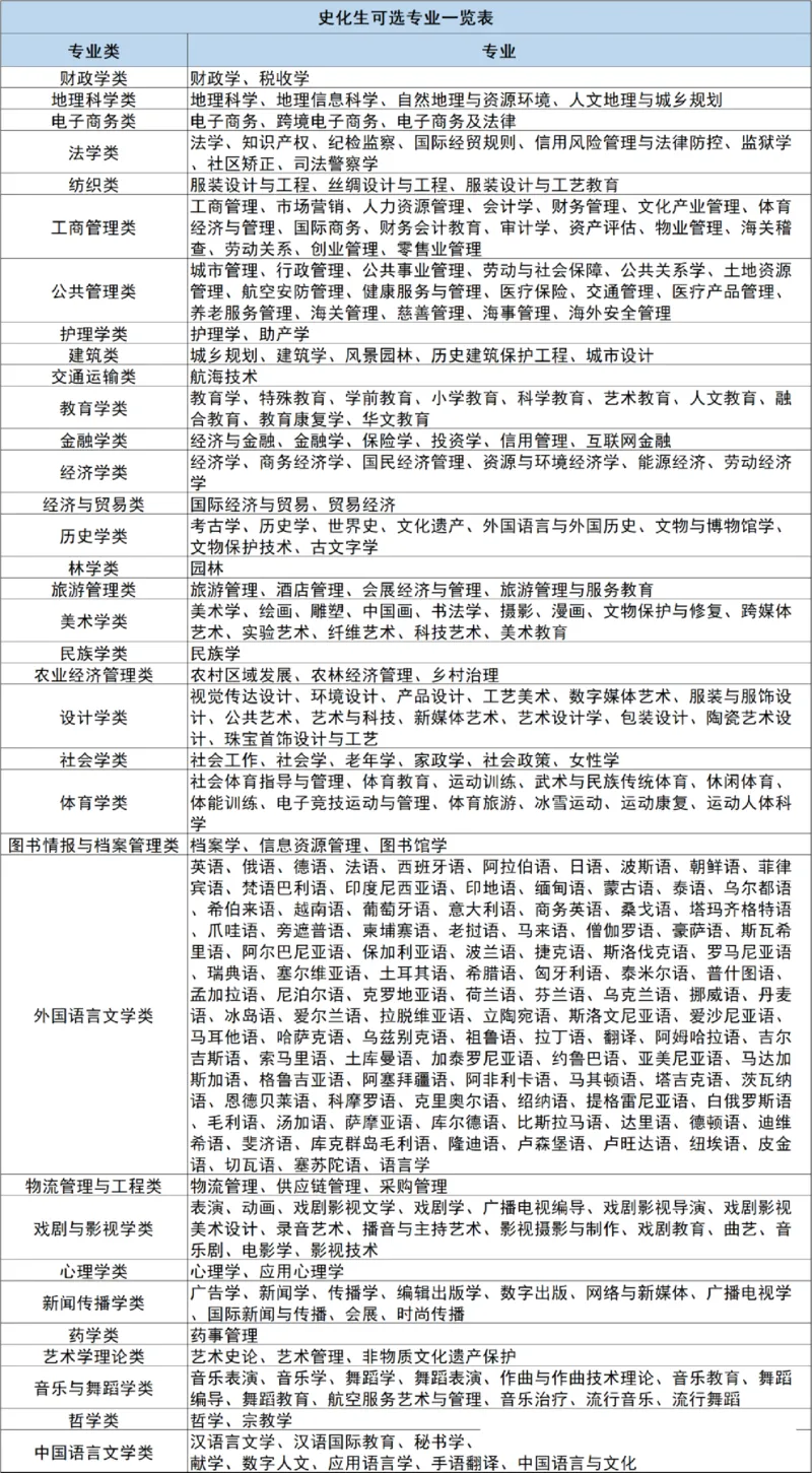 12种选科组合专业对照表_2025年4月最新发布2025年《全国31省各地》高考志愿填报（各省高校介绍+各省一分一段表+热门专业+避坑指南）_志愿填报避坑指南汇总