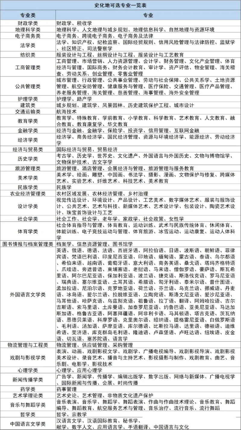 12种选科组合专业对照表_2025年4月最新发布2025年《全国31省各地》高考志愿填报（各省高校介绍+各省一分一段表+热门专业+避坑指南）_志愿填报避坑指南汇总