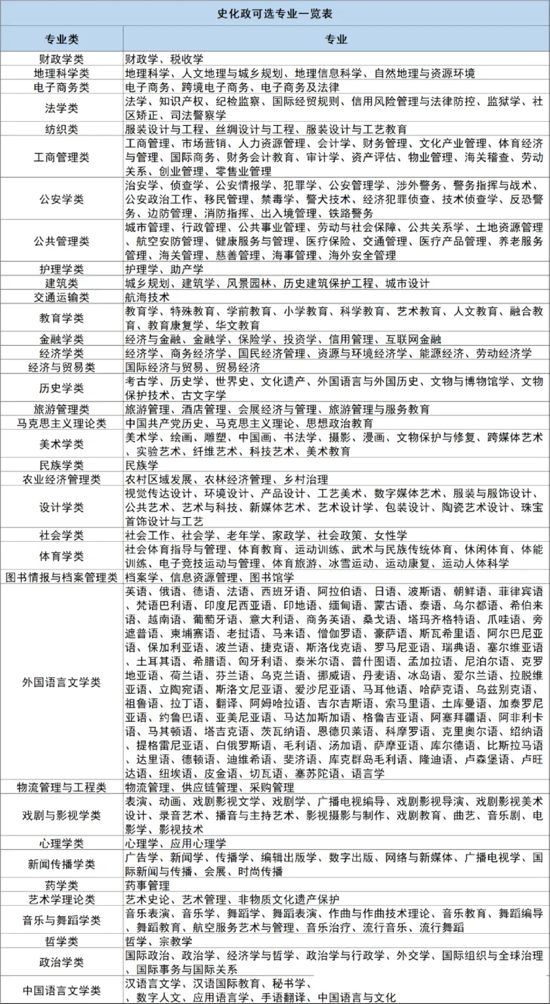 12种选科组合专业对照表_2025年4月最新发布2025年《全国31省各地》高考志愿填报（各省高校介绍+各省一分一段表+热门专业+避坑指南）_志愿填报避坑指南汇总
