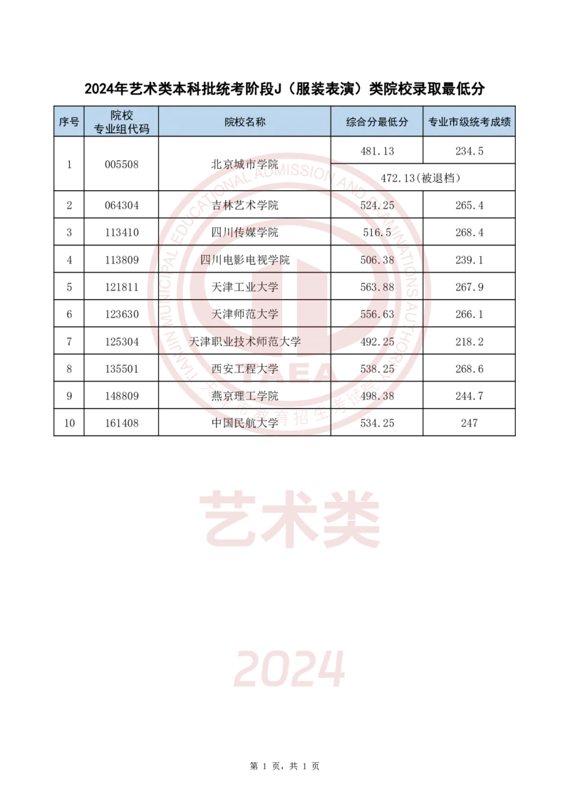 2024年艺术类本科批统考阶段J(服装表演)类院校录取最低分_2025年4月最新发布2025年《全国31省各地》高考志愿填报（各省高校介绍+各省一分一段表+热门专业+避坑指南）_天津