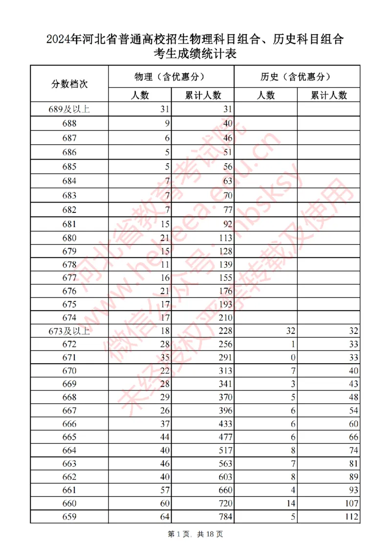2024河北一分一段_2025年4月最新发布2025年《全国31省各地》高考志愿填报（各省高校介绍+各省一分一段表+热门专业+避坑指南）_全国各省一分一段表（23-24年）_河北