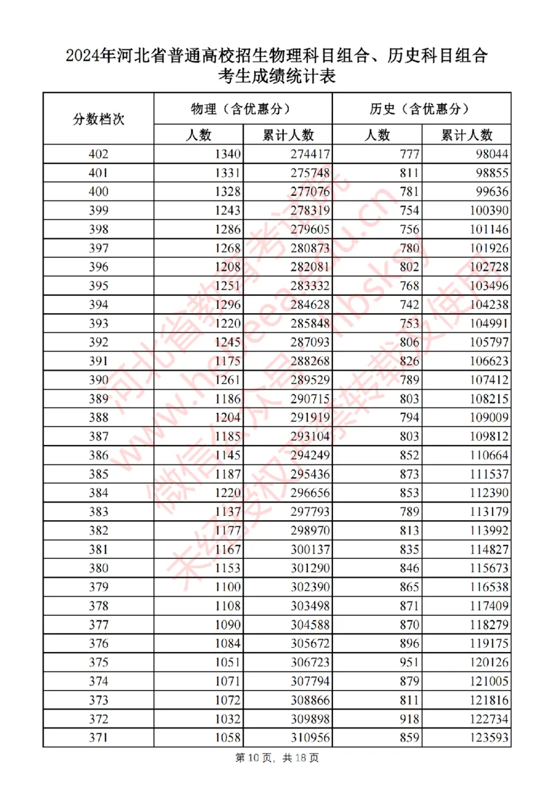2024河北一分一段_2025年4月最新发布2025年《全国31省各地》高考志愿填报（各省高校介绍+各省一分一段表+热门专业+避坑指南）_全国各省一分一段表（23-24年）_河北