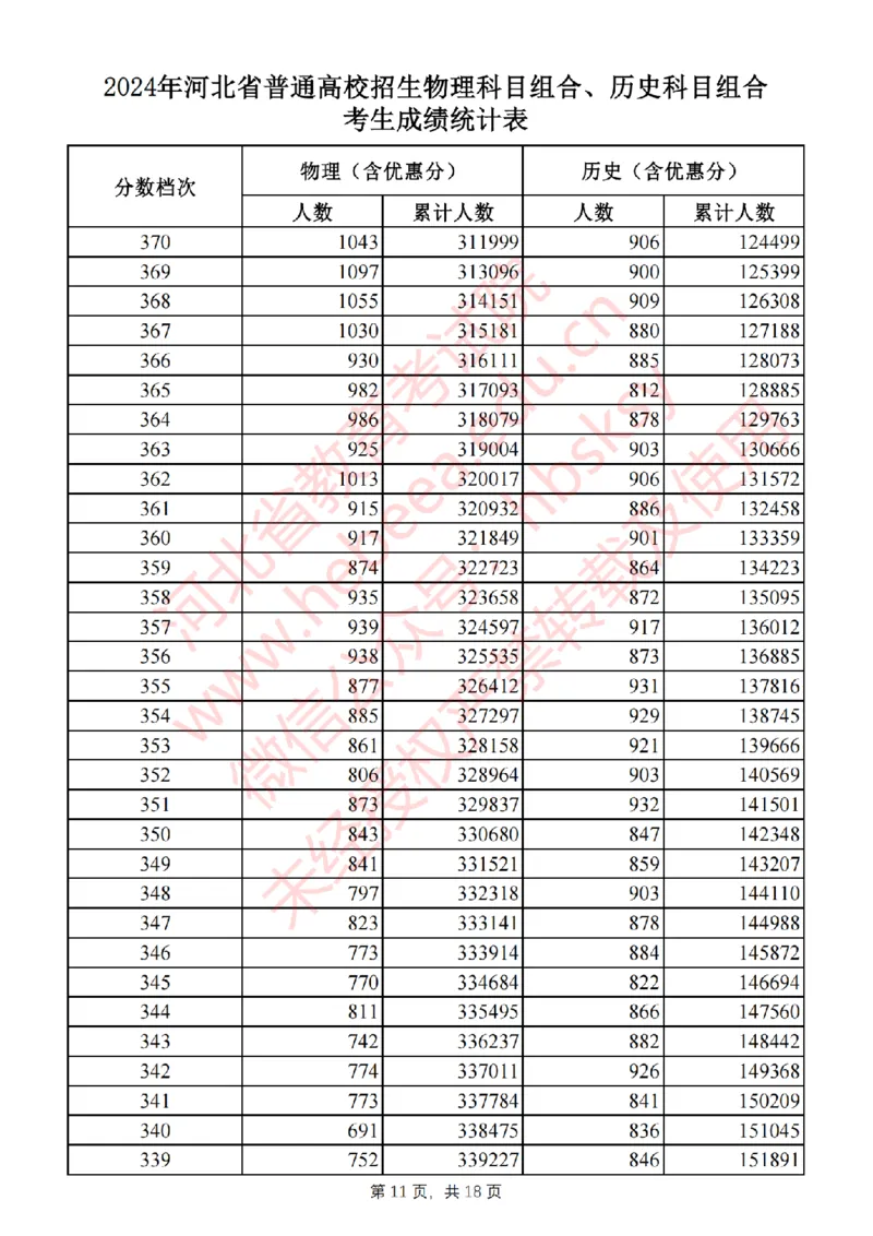 2024河北一分一段_2025年4月最新发布2025年《全国31省各地》高考志愿填报（各省高校介绍+各省一分一段表+热门专业+避坑指南）_全国各省一分一段表（23-24年）_河北