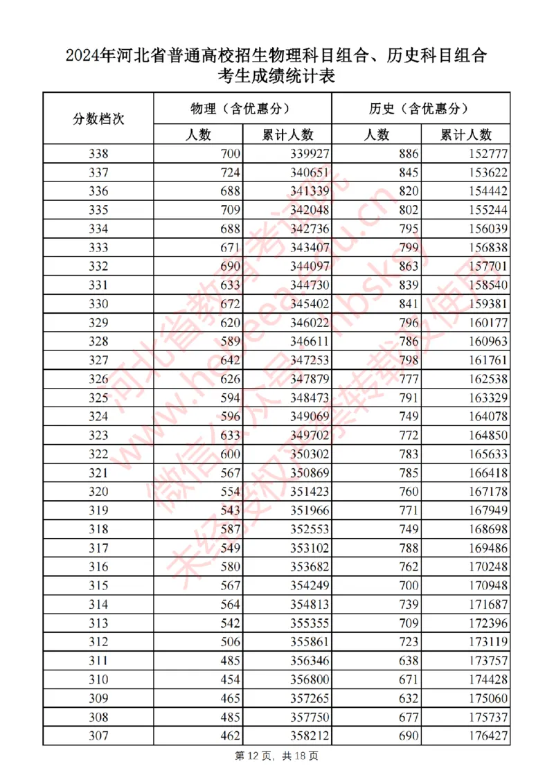2024河北一分一段_2025年4月最新发布2025年《全国31省各地》高考志愿填报（各省高校介绍+各省一分一段表+热门专业+避坑指南）_全国各省一分一段表（23-24年）_河北