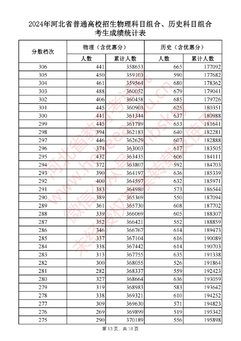 2024河北一分一段_2025年4月最新发布2025年《全国31省各地》高考志愿填报（各省高校介绍+各省一分一段表+热门专业+避坑指南）_全国各省一分一段表（23-24年）_河北