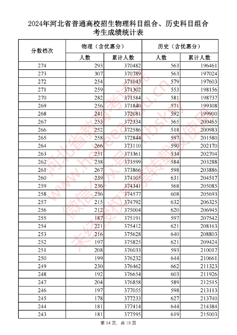2024河北一分一段_2025年4月最新发布2025年《全国31省各地》高考志愿填报（各省高校介绍+各省一分一段表+热门专业+避坑指南）_全国各省一分一段表（23-24年）_河北