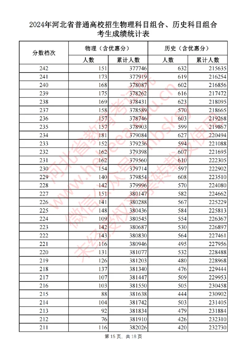 2024河北一分一段_2025年4月最新发布2025年《全国31省各地》高考志愿填报（各省高校介绍+各省一分一段表+热门专业+避坑指南）_全国各省一分一段表（23-24年）_河北