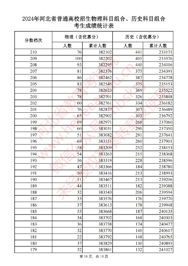 2024河北一分一段_2025年4月最新发布2025年《全国31省各地》高考志愿填报（各省高校介绍+各省一分一段表+热门专业+避坑指南）_全国各省一分一段表（23-24年）_河北