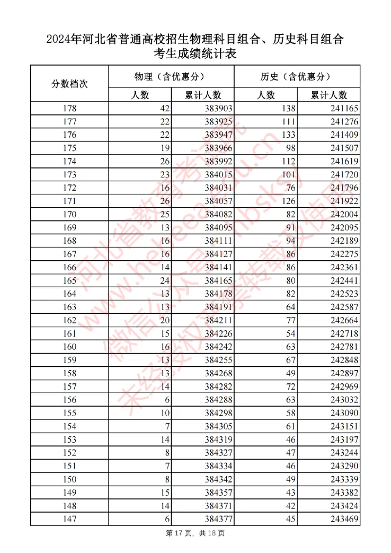 2024河北一分一段_2025年4月最新发布2025年《全国31省各地》高考志愿填报（各省高校介绍+各省一分一段表+热门专业+避坑指南）_全国各省一分一段表（23-24年）_河北
