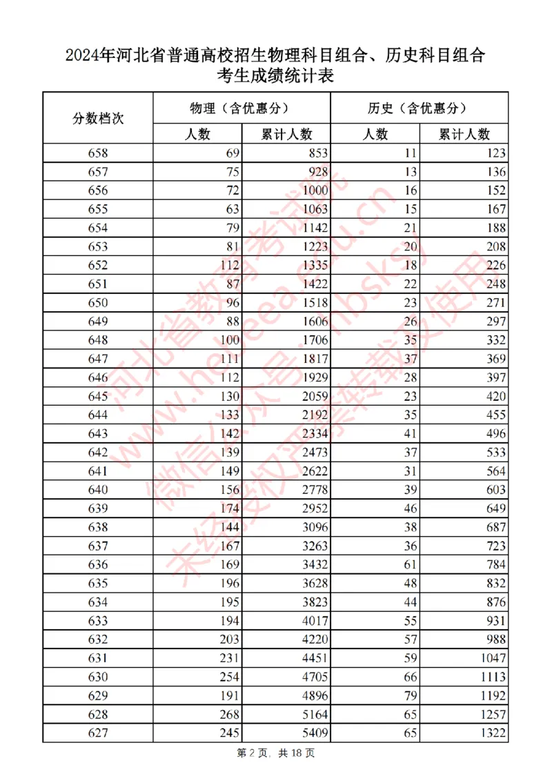 2024河北一分一段_2025年4月最新发布2025年《全国31省各地》高考志愿填报（各省高校介绍+各省一分一段表+热门专业+避坑指南）_全国各省一分一段表（23-24年）_河北