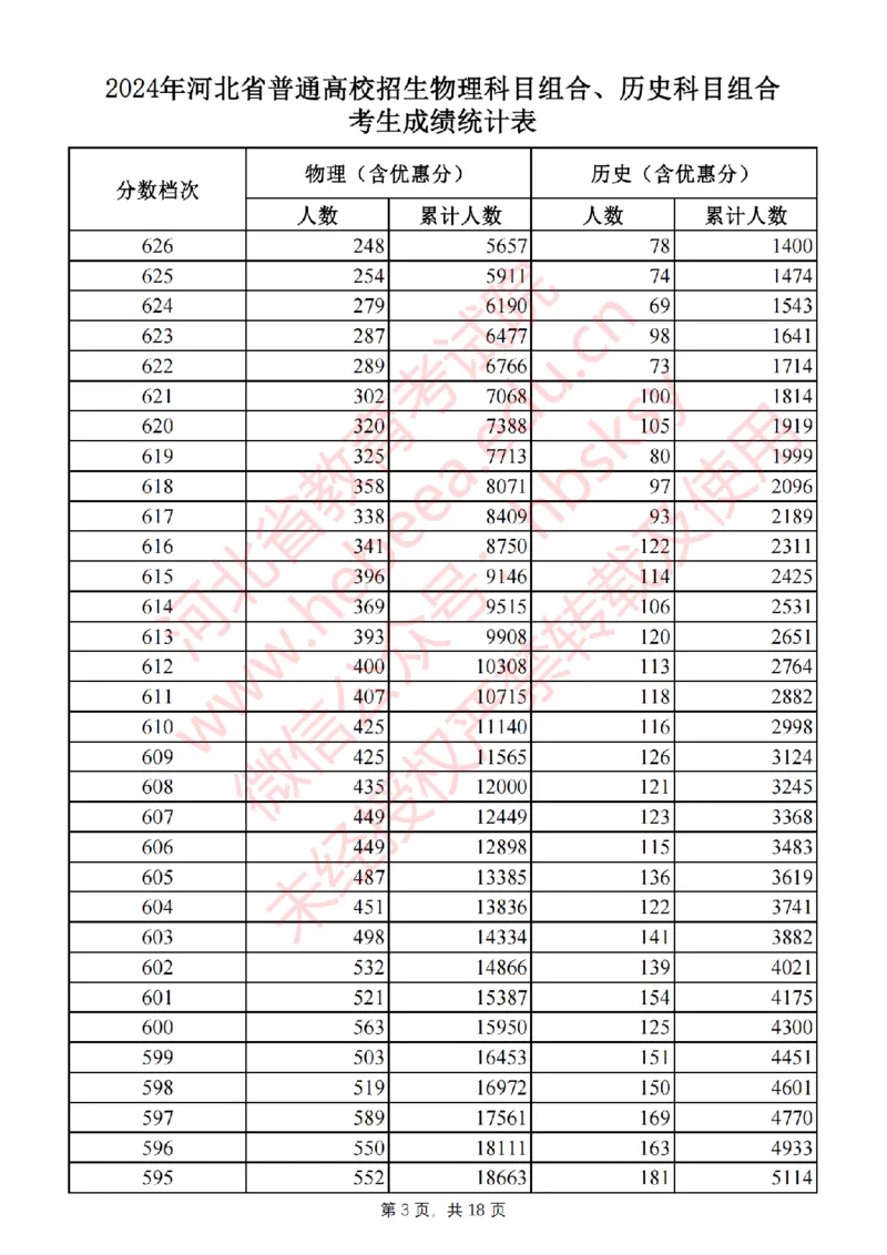 2024河北一分一段_2025年4月最新发布2025年《全国31省各地》高考志愿填报（各省高校介绍+各省一分一段表+热门专业+避坑指南）_全国各省一分一段表（23-24年）_河北