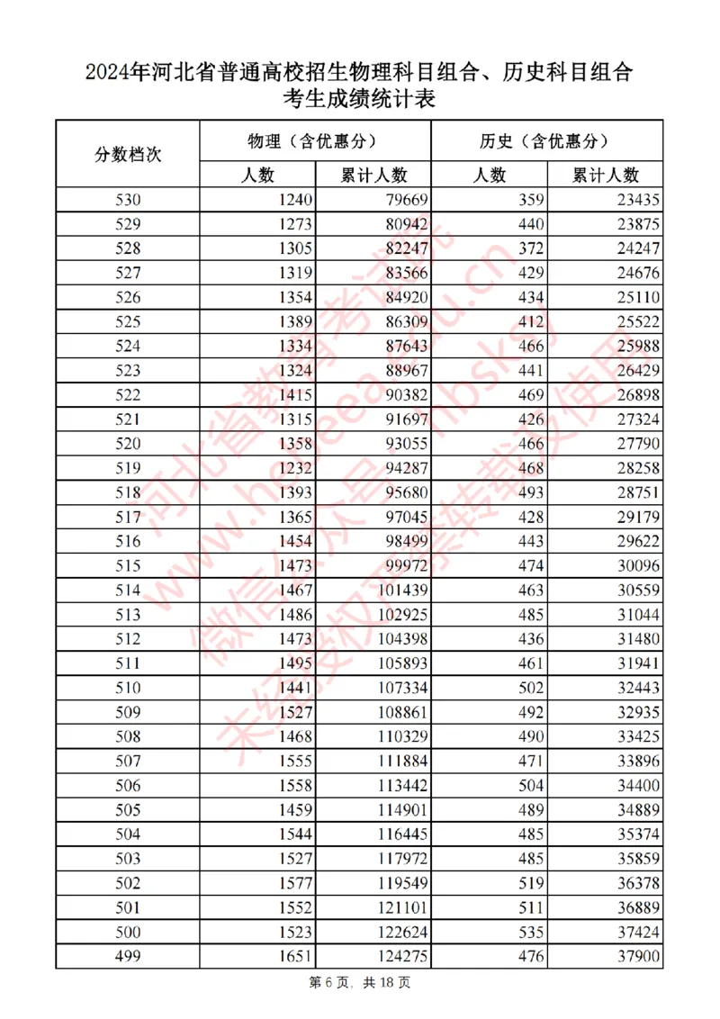 2024河北一分一段_2025年4月最新发布2025年《全国31省各地》高考志愿填报（各省高校介绍+各省一分一段表+热门专业+避坑指南）_全国各省一分一段表（23-24年）_河北