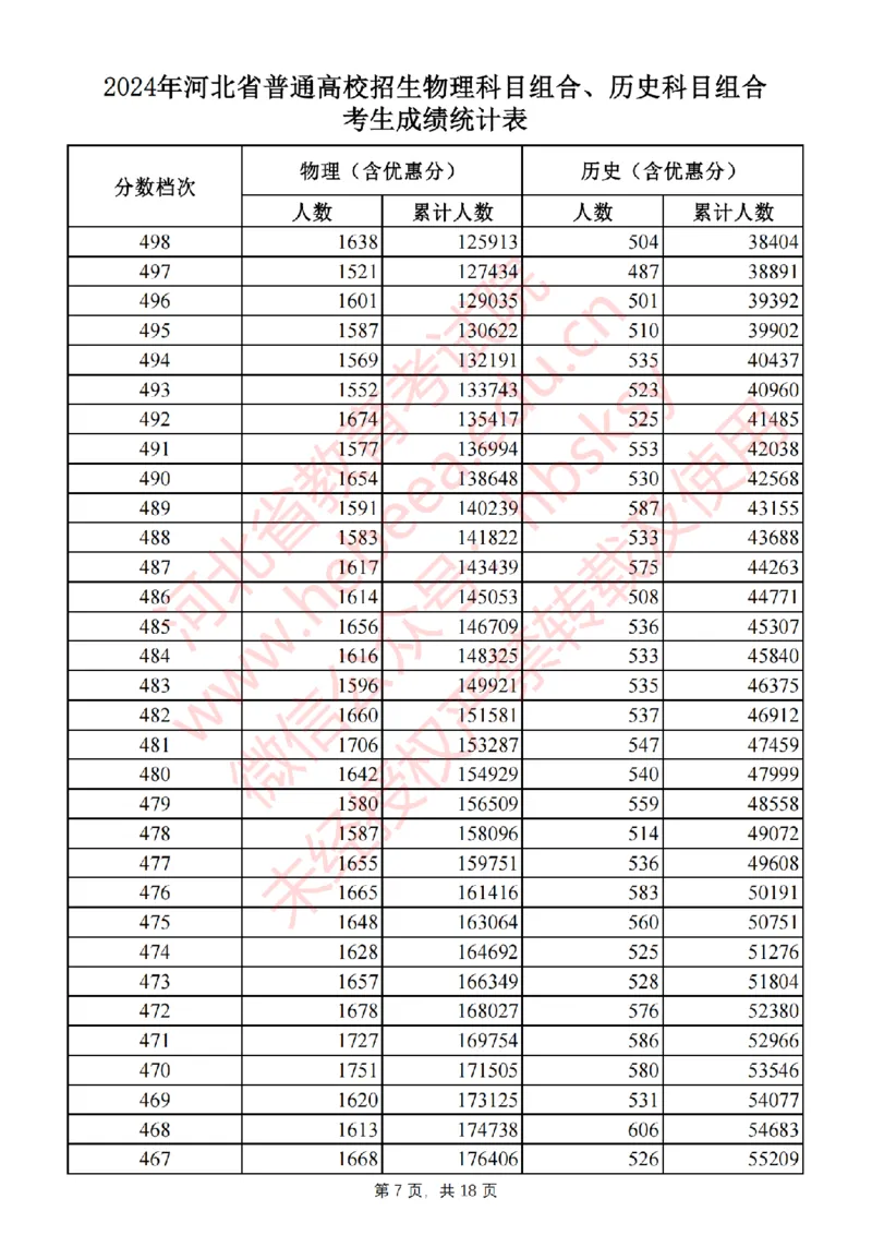 2024河北一分一段_2025年4月最新发布2025年《全国31省各地》高考志愿填报（各省高校介绍+各省一分一段表+热门专业+避坑指南）_全国各省一分一段表（23-24年）_河北