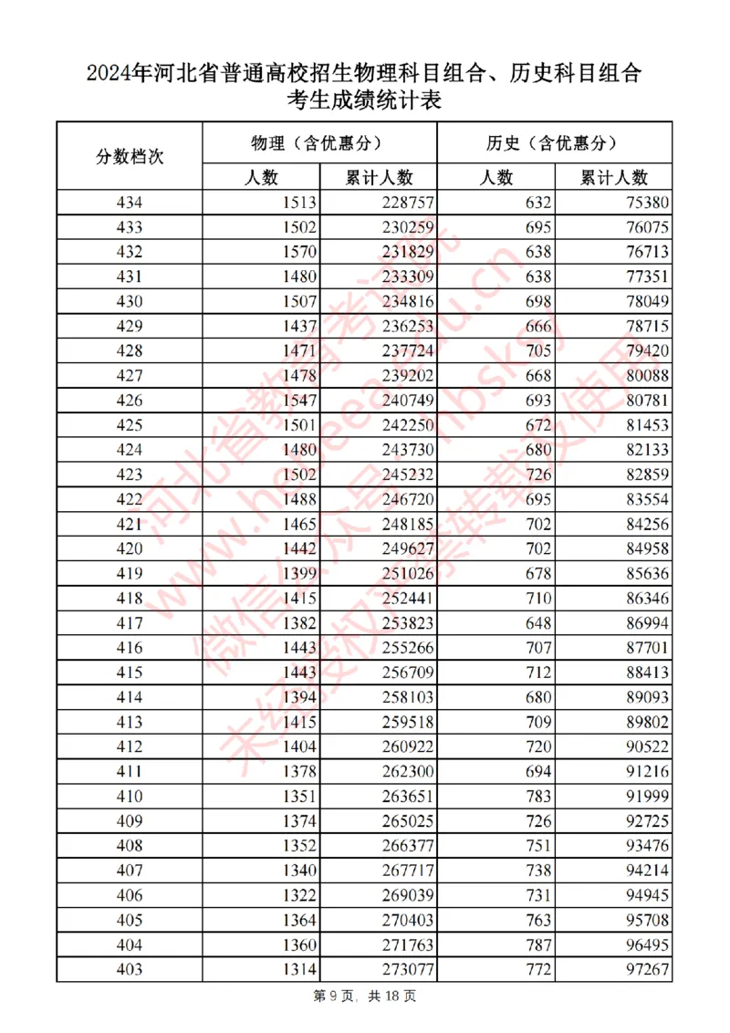 2024河北一分一段_2025年4月最新发布2025年《全国31省各地》高考志愿填报（各省高校介绍+各省一分一段表+热门专业+避坑指南）_全国各省一分一段表（23-24年）_河北