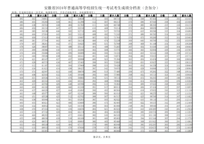 2024安徽一分一段表_2025年4月最新发布2025年《全国31省各地》高考志愿填报（各省高校介绍+各省一分一段表+热门专业+避坑指南）_全国各省一分一段表（23-24年）_安徽
