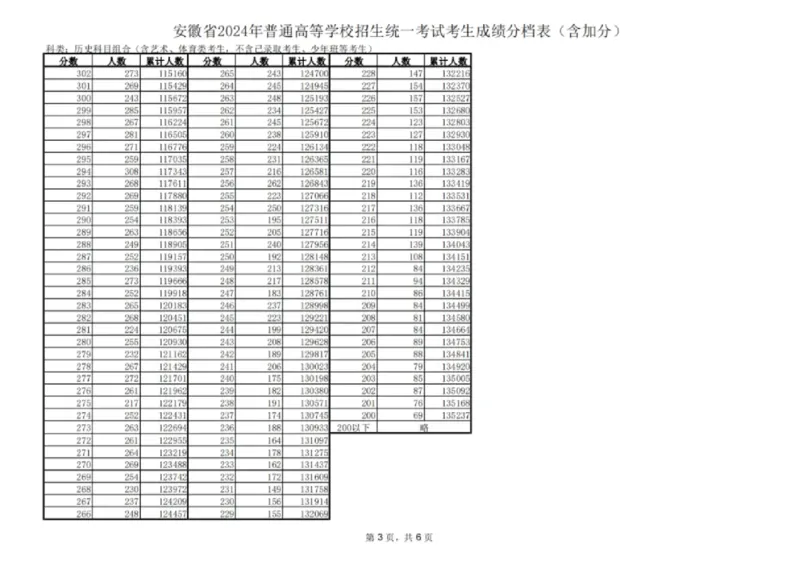 2024安徽一分一段表_2025年4月最新发布2025年《全国31省各地》高考志愿填报（各省高校介绍+各省一分一段表+热门专业+避坑指南）_全国各省一分一段表（23-24年）_安徽