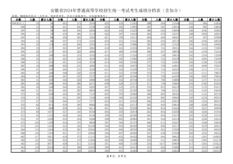 2024安徽一分一段表_2025年4月最新发布2025年《全国31省各地》高考志愿填报（各省高校介绍+各省一分一段表+热门专业+避坑指南）_全国各省一分一段表（23-24年）_安徽