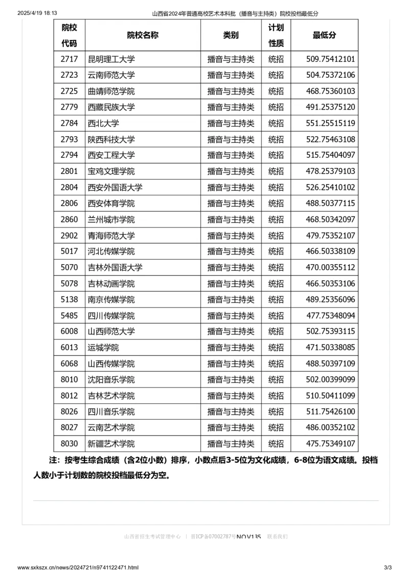 山西省2024年普通高校艺术本科批（播音与主持类）院校投档最低分_2025年4月最新发布2025年《全国31省各地》高考志愿填报（各省高校介绍+各省一分一段表+热门专业+避坑指南）_山西