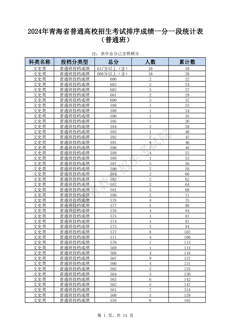 2024年_2025年4月最新发布2025年《全国31省各地》高考志愿填报（各省高校介绍+各省一分一段表+热门专业+避坑指南）_全国各省一分一段表（23-24年）_青海