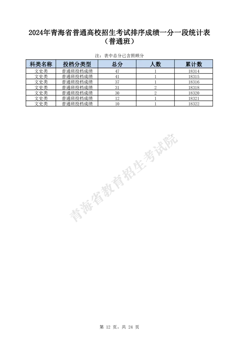 2024年_2025年4月最新发布2025年《全国31省各地》高考志愿填报（各省高校介绍+各省一分一段表+热门专业+避坑指南）_全国各省一分一段表（23-24年）_青海