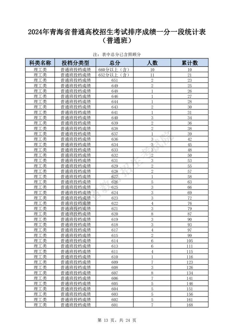 2024年_2025年4月最新发布2025年《全国31省各地》高考志愿填报（各省高校介绍+各省一分一段表+热门专业+避坑指南）_全国各省一分一段表（23-24年）_青海