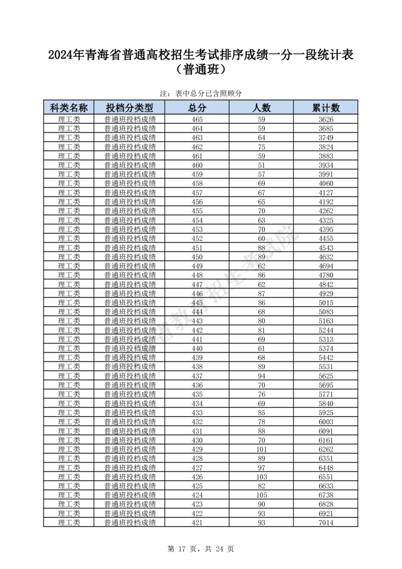 2024年_2025年4月最新发布2025年《全国31省各地》高考志愿填报（各省高校介绍+各省一分一段表+热门专业+避坑指南）_全国各省一分一段表（23-24年）_青海