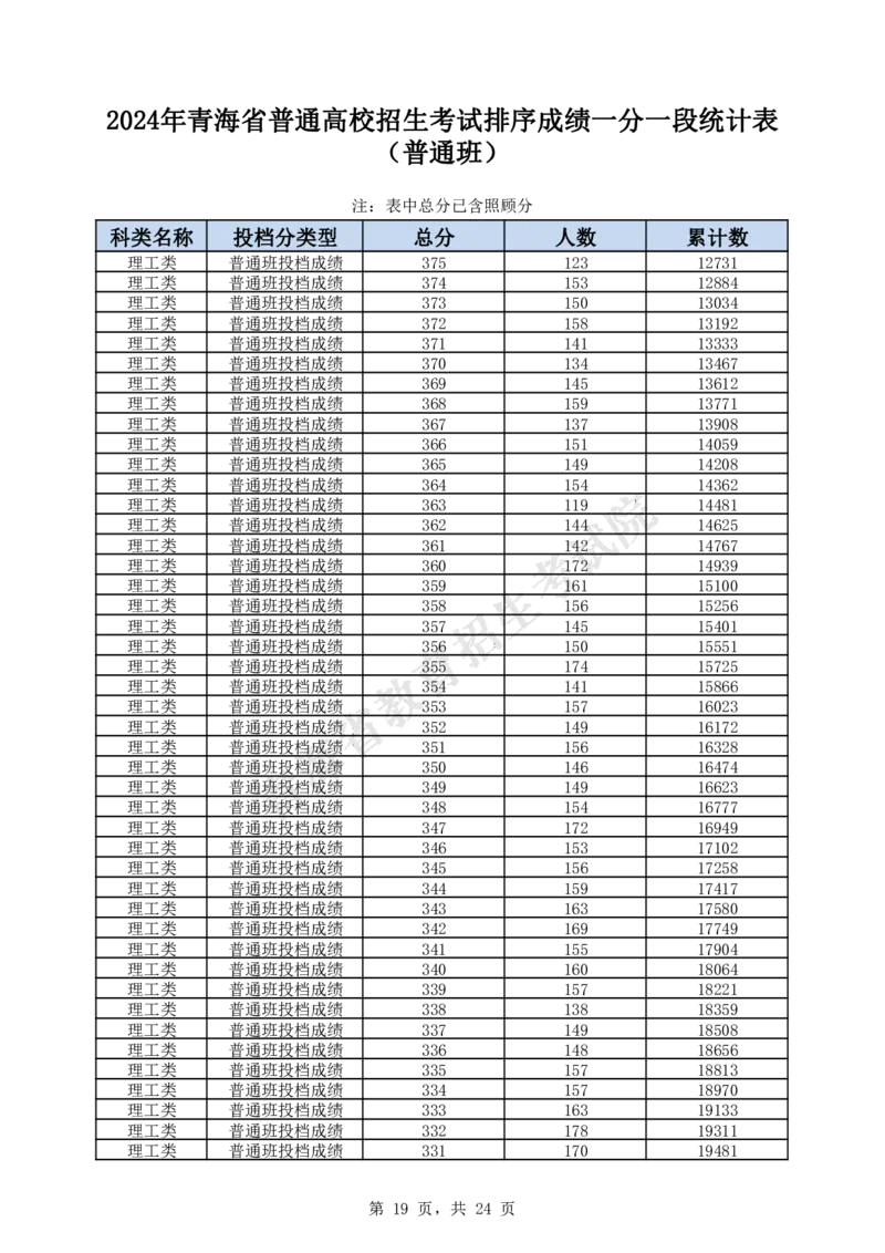 2024年_2025年4月最新发布2025年《全国31省各地》高考志愿填报（各省高校介绍+各省一分一段表+热门专业+避坑指南）_全国各省一分一段表（23-24年）_青海