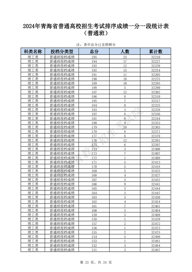 2024年_2025年4月最新发布2025年《全国31省各地》高考志愿填报（各省高校介绍+各省一分一段表+热门专业+避坑指南）_全国各省一分一段表（23-24年）_青海