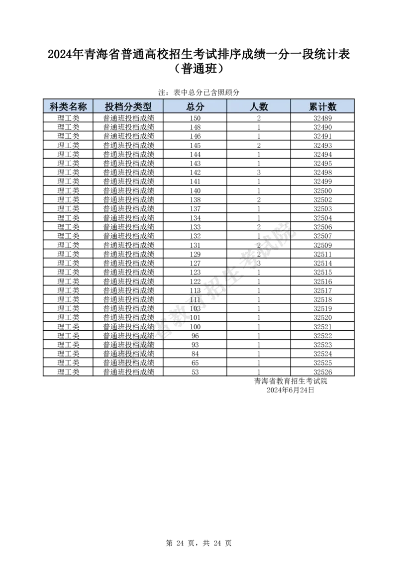 2024年_2025年4月最新发布2025年《全国31省各地》高考志愿填报（各省高校介绍+各省一分一段表+热门专业+避坑指南）_全国各省一分一段表（23-24年）_青海