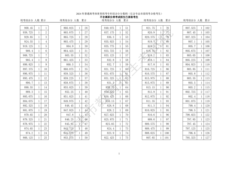 3.2024年普通高考体育类高职（专科）招生考生（语文、数学、外语三科，含政策加分）综合分分数档_全国31省市各大学投档分数线（24年）_天津