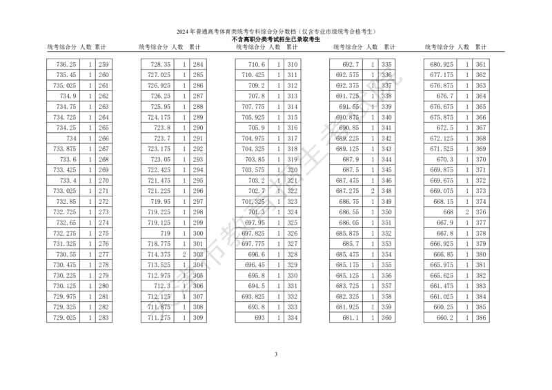 3.2024年普通高考体育类高职（专科）招生考生（语文、数学、外语三科，含政策加分）综合分分数档_全国31省市各大学投档分数线（24年）_天津