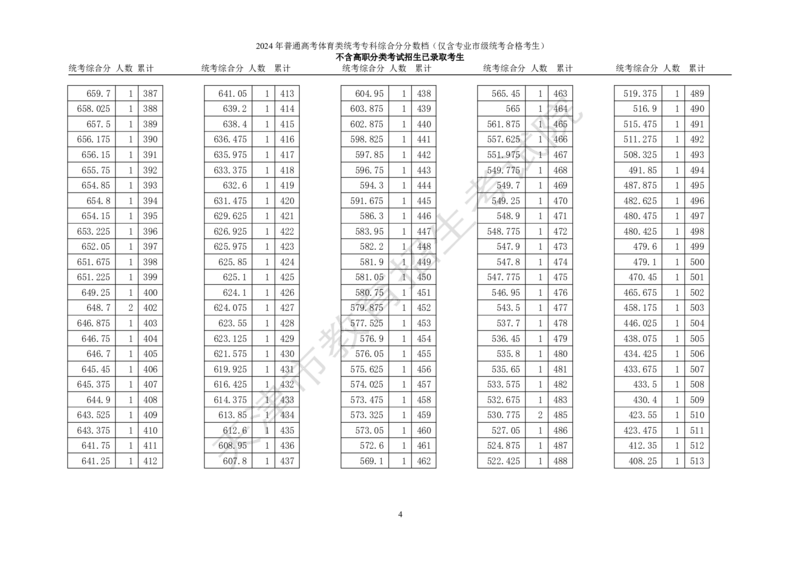 3.2024年普通高考体育类高职（专科）招生考生（语文、数学、外语三科，含政策加分）综合分分数档_全国31省市各大学投档分数线（24年）_天津