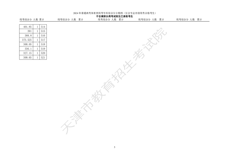 3.2024年普通高考体育类高职（专科）招生考生（语文、数学、外语三科，含政策加分）综合分分数档_全国31省市各大学投档分数线（24年）_天津