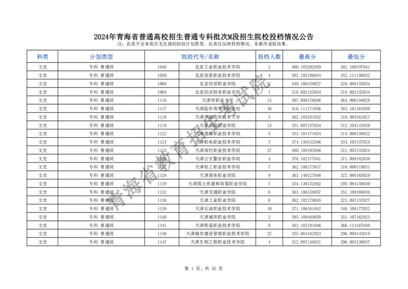 2024年青海省普通高校招生普通专科批次M段招生院校投档情况公告_2025年4月最新发布2025年《全国31省各地》高考志愿填报（各省高校介绍+各省一分一段表+热门专业+避坑指南）_青海