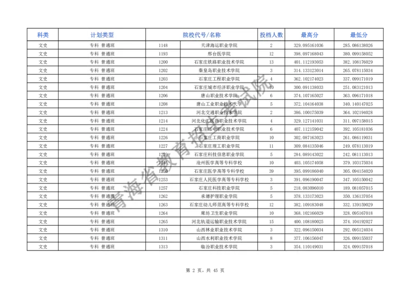 2024年青海省普通高校招生普通专科批次M段招生院校投档情况公告_2025年4月最新发布2025年《全国31省各地》高考志愿填报（各省高校介绍+各省一分一段表+热门专业+避坑指南）_青海