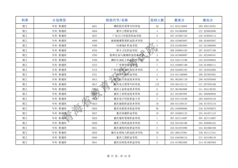 2024年青海省普通高校招生普通专科批次M段招生院校投档情况公告_2025年4月最新发布2025年《全国31省各地》高考志愿填报（各省高校介绍+各省一分一段表+热门专业+避坑指南）_青海