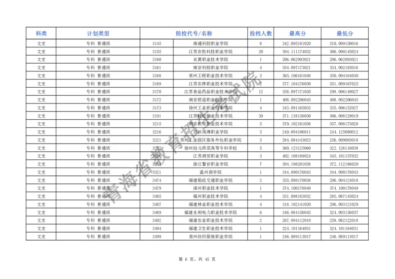 2024年青海省普通高校招生普通专科批次M段招生院校投档情况公告_2025年4月最新发布2025年《全国31省各地》高考志愿填报（各省高校介绍+各省一分一段表+热门专业+避坑指南）_青海