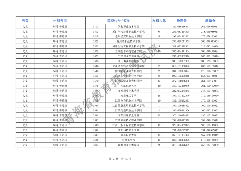 2024年青海省普通高校招生普通专科批次M段招生院校投档情况公告_2025年4月最新发布2025年《全国31省各地》高考志愿填报（各省高校介绍+各省一分一段表+热门专业+避坑指南）_青海